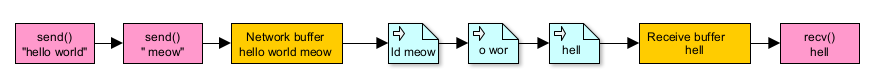 Diagram of TCP buffering